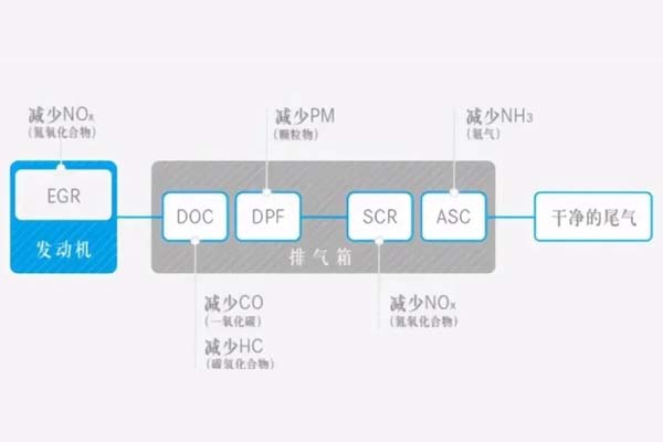 揭秘國六車憑啥比國五貴好幾萬？